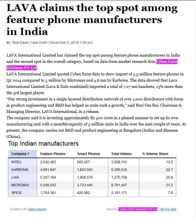 LAVA claims the top spot among feature phone manufacturers in India